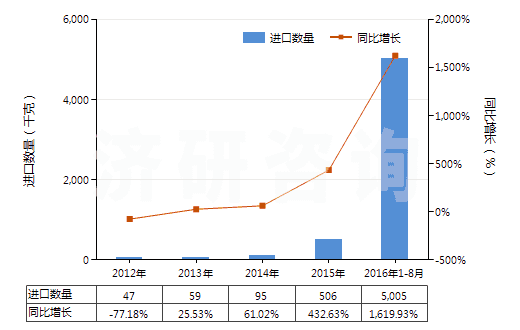 2012-2016年8月中國硝基苯(HS29042010)進口量及增速統計
